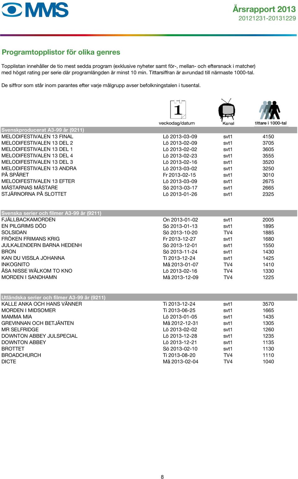 Svenskproducerat A3-99 år (9211) MELODIFESTIVALEN 13 FINAL Lö 2013-03-09 svt1 4150 MELODIFESTIVALEN 13 DEL 2 Lö 2013-02-09 svt1 3705 MELODIFESTIVALEN 13 DEL 1 Lö 2013-02-02 svt1 3605 MELODIFESTIVALEN