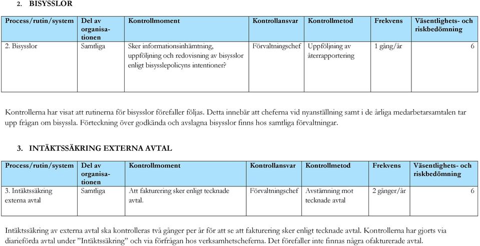 Detta innebär att cheferna vid nyanställning samt i de årliga medarbetarsamtalen tar upp frågan om bisyssla. Förteckning över godkända och avslagna bisysslor finns hos samtliga förvaltningar. 3.