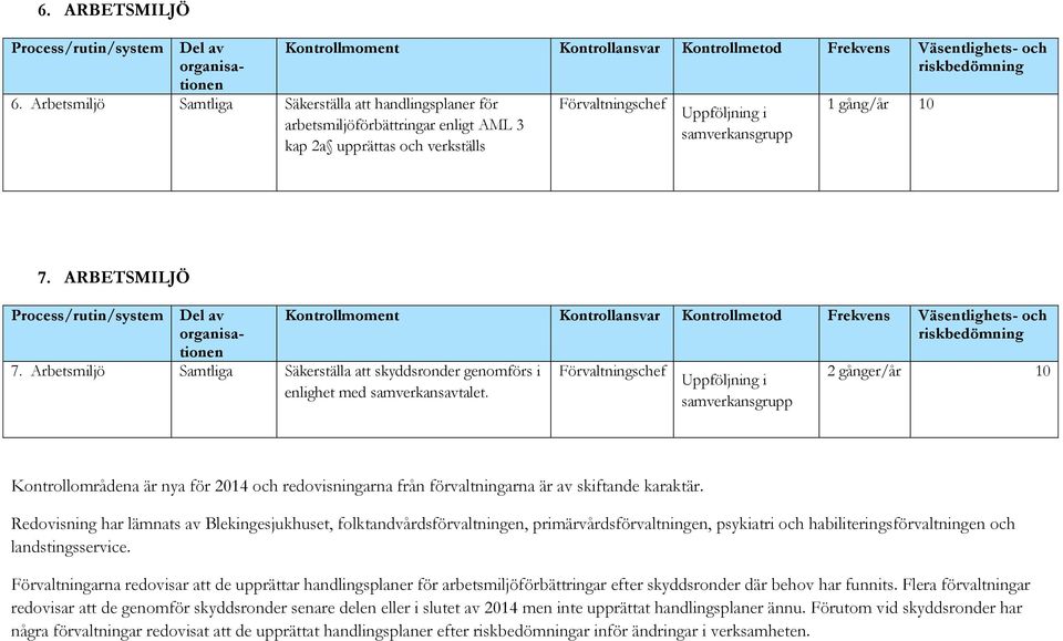 Uppföljning i samverkansgrupp 2 gånger/år 10 Kontrollområdena är nya för 2014 och redovisningarna från förvaltningarna är av skiftande karaktär.