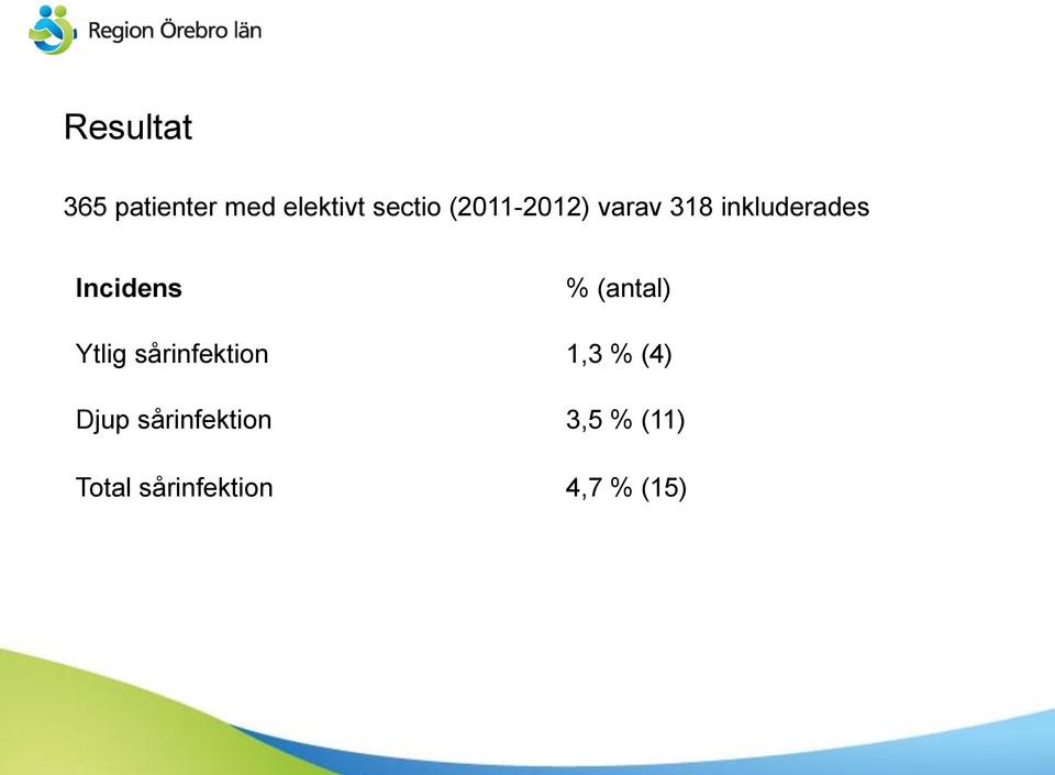 (antal) Ytlig sårinfektion 1,3 % (4) Djup