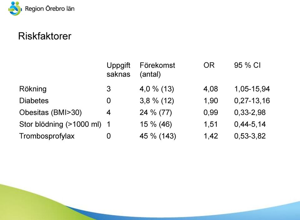 Obesitas (BMI>30) 4 24 % (77) 0,99 0,33-2,98 Stor blödning (>1000