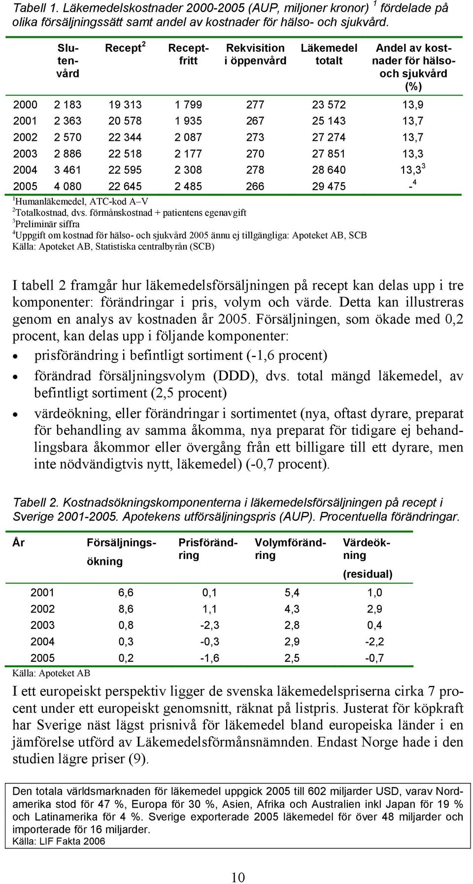 2002 2 570 22 344 2 087 273 27 274 13,7 2003 2 886 22 518 2 177 270 27 851 13,3 2004 3 461 22 595 2 308 278 28 640 13,3 3 2005 4 080 22 645 2 485 266 29 475-4 1 Humanläkemedel, ATC-kod A V 2