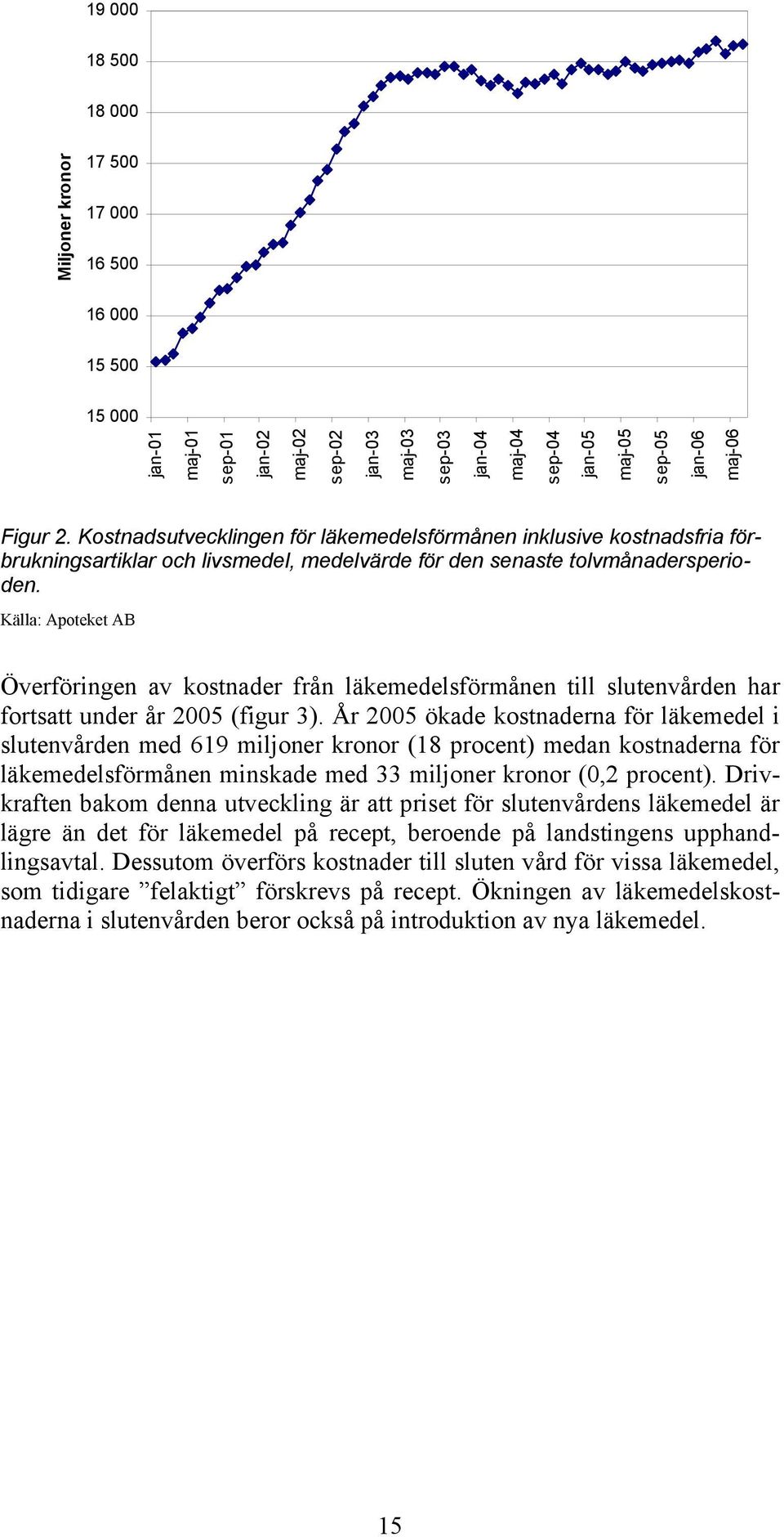 Källa: Apoteket AB Överföringen av kostnader från läkemedelsförmånen till slutenvården har fortsatt under år 2005 (figur 3).