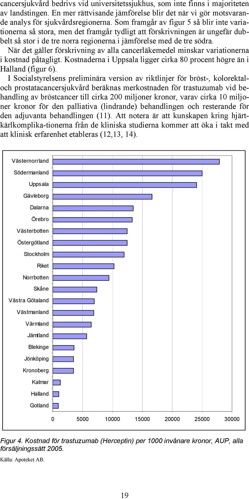 När det gäller förskrivning av alla cancerläkemedel minskar variationerna i kostnad påtagligt. Kostnaderna i Uppsala ligger cirka 80 procent högre än i Halland (figur 6).