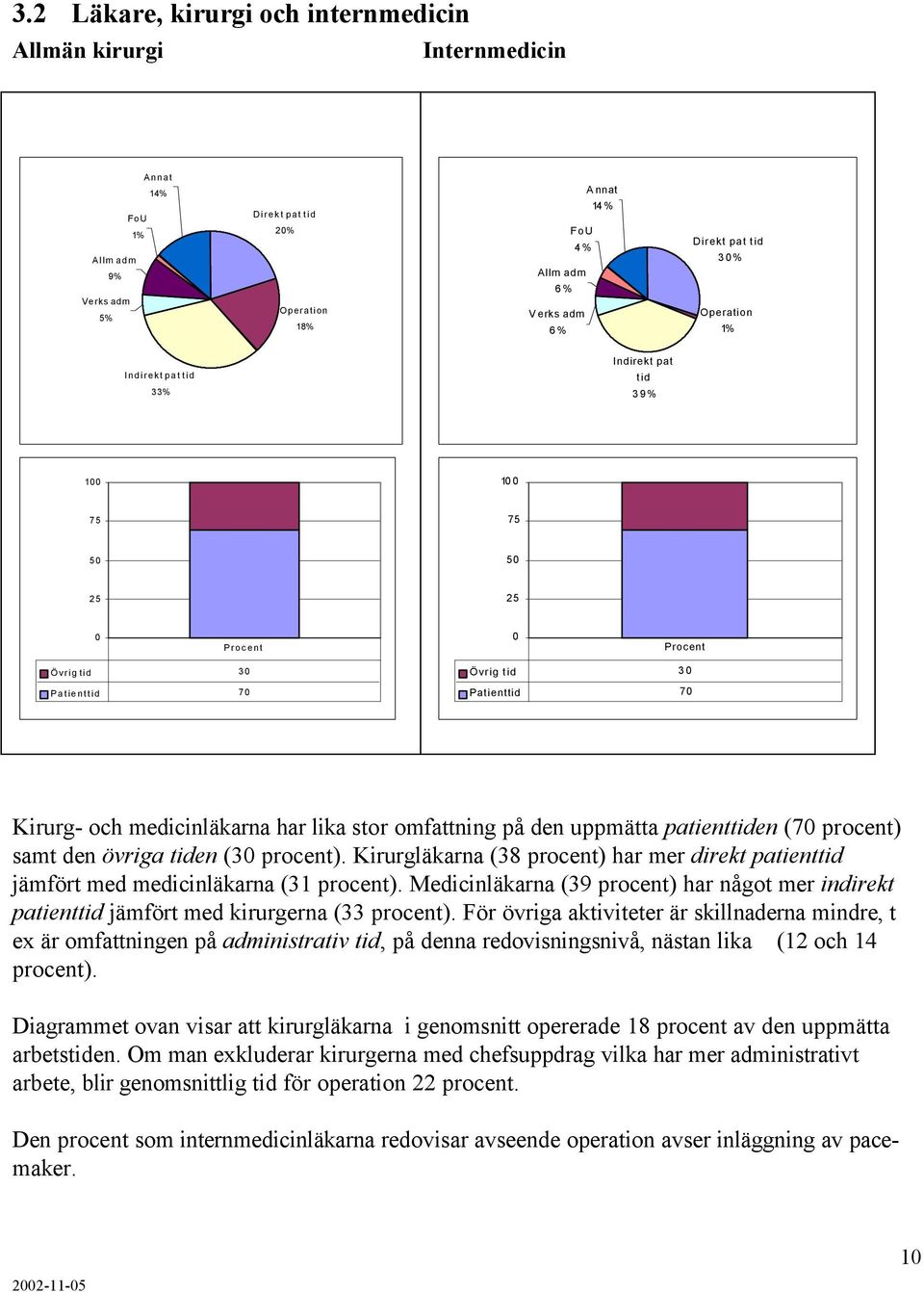 omfattning på den uppmätta patienttiden (70 procent) samt den övriga tiden (30 procent). Kirurgläkarna (38 procent) har mer direkt patienttid jämfört med medicinläkarna (31 procent).