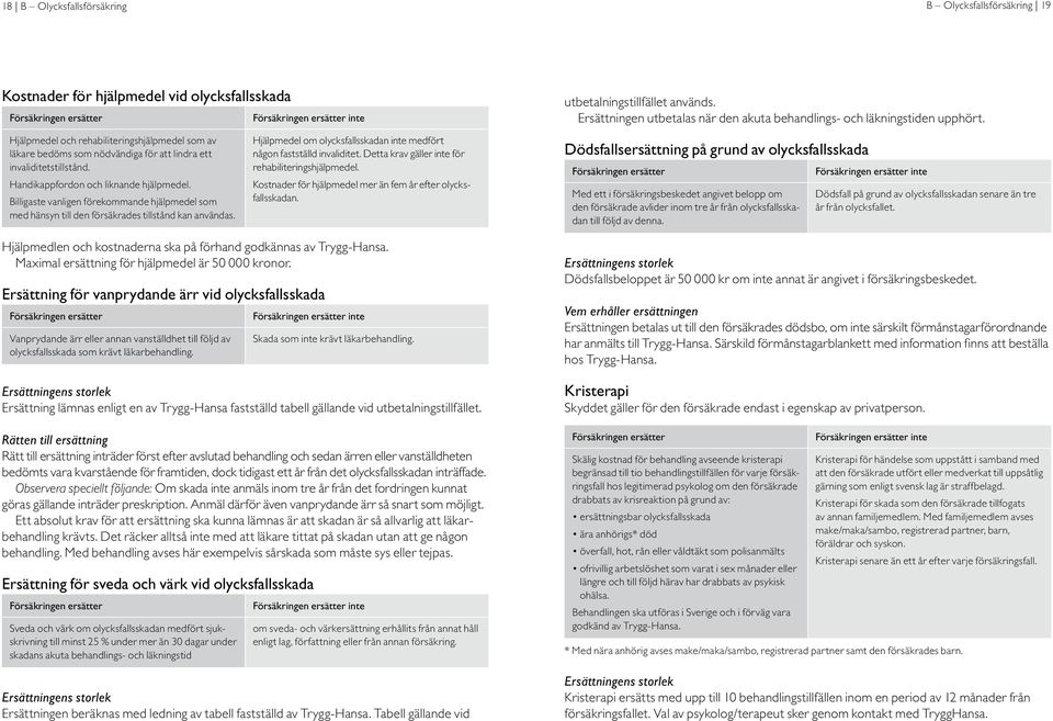 Hjälpmedel om olycksfallsskadan inte medfört någon fastställd invaliditet. Detta krav gäller inte för rehabiliterings hjälpmedel. Kostnader för hjälpmedel mer än fem år efter olycksfallsskadan.