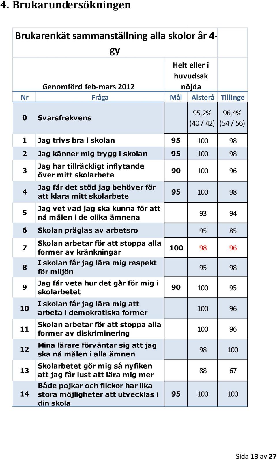 Jag vet vad jag ska kunna för att nå målen i de olika ämnena 90 100 96 95 100 98 93 94 6 Skolan präglas av arbetsro 95 85 7 8 9 10 11 12 13 14 Skolan arbetar för att stoppa alla former av kränkningar