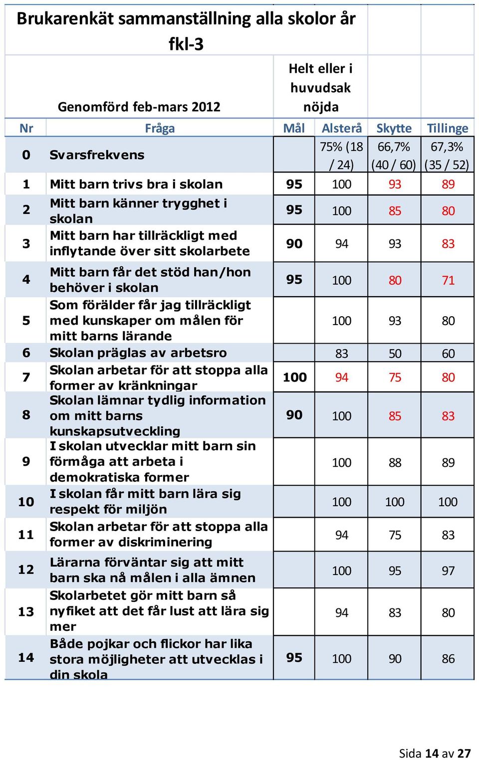 får jag tillräckligt med kunskaper om målen för 100 93 80 mitt barns lärande 6 Skolan präglas av arbetsro 83 50 60 7 Skolan arbetar för att stoppa alla 100 former av kränkningar 94 75 80 Skolan