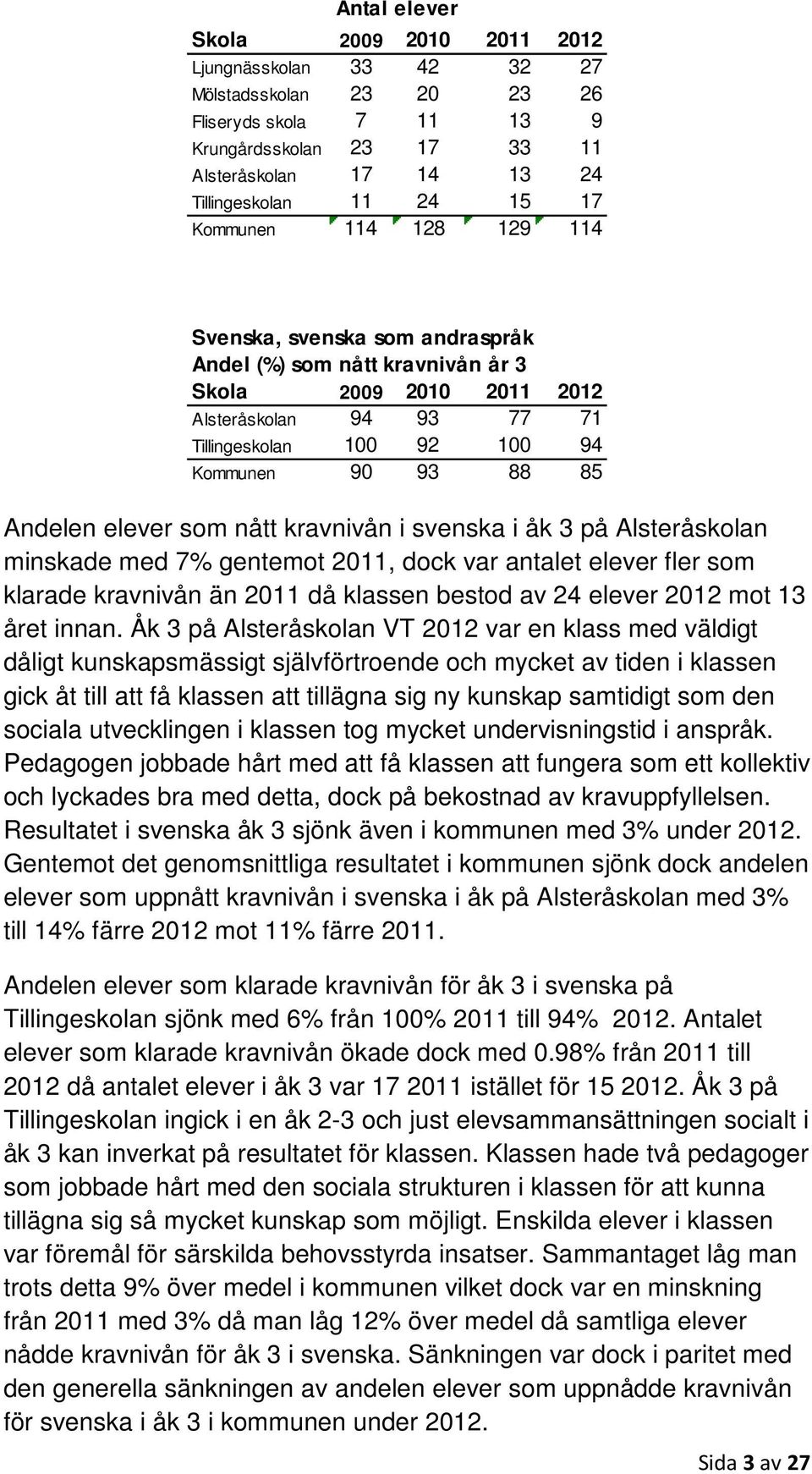 Andelen elever som nått kravnivån i svenska i åk 3 på Alsteråskolan minskade med 7% gentemot 2011, dock var antalet elever fler som klarade kravnivån än 2011 då klassen bestod av 24 elever 2012 mot