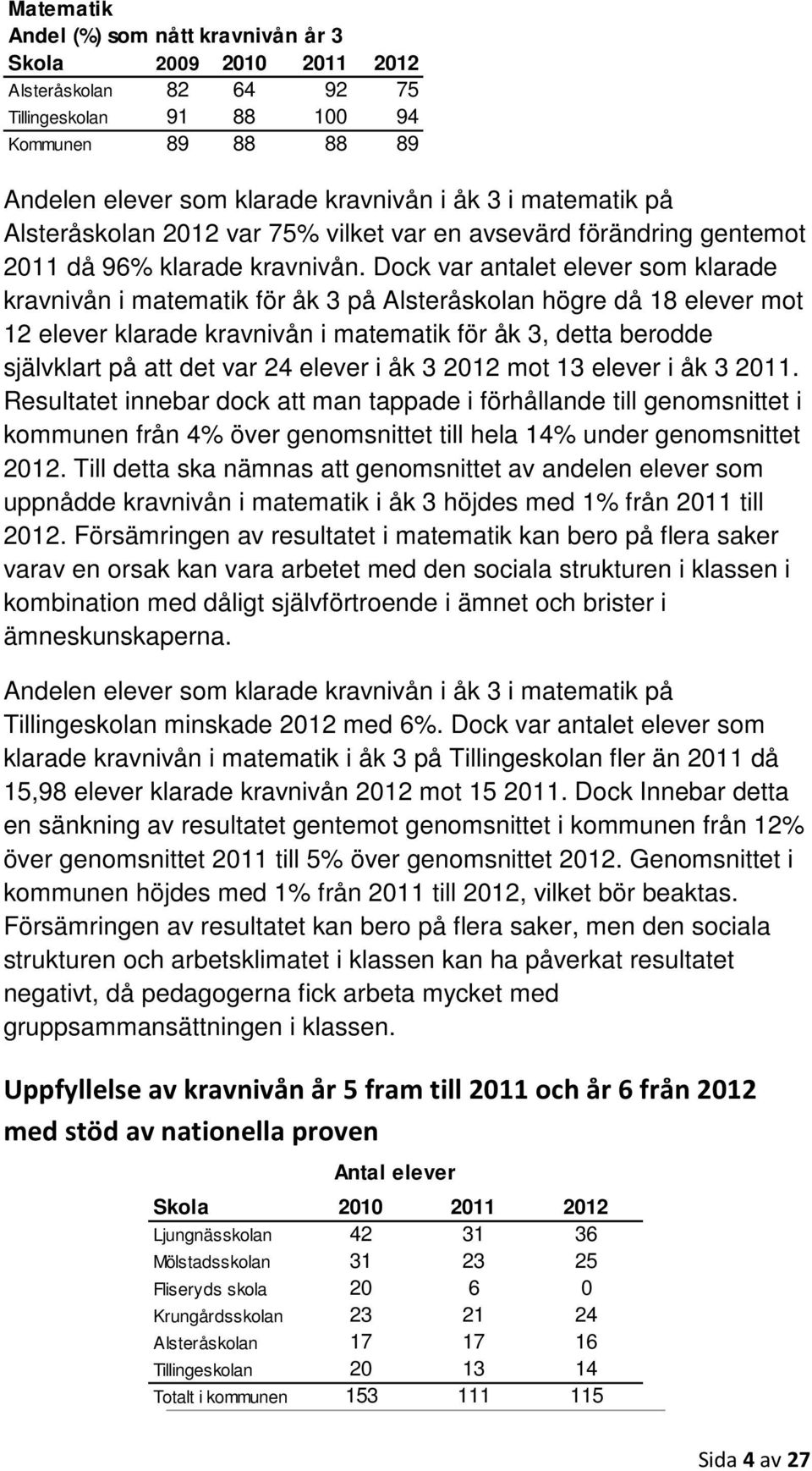 Dock var antalet elever som klarade kravnivån i matematik för åk 3 på Alsteråskolan högre då 18 elever mot 12 elever klarade kravnivån i matematik för åk 3, detta berodde självklart på att det var 24