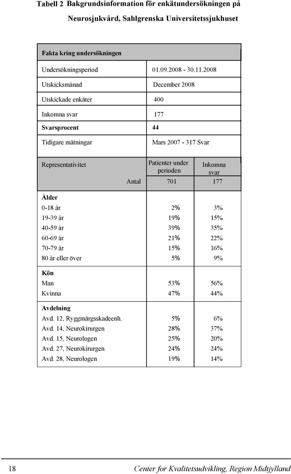 2008 December 2008 400 177 44 Mars 2007-317 Svar Representativitet Patienter under Inkomna perioden svar Antal 701 177 Ålder 0-18 år 2% 3% 19-39 år 19% 15% 40-59 år 39% 35% 60-69