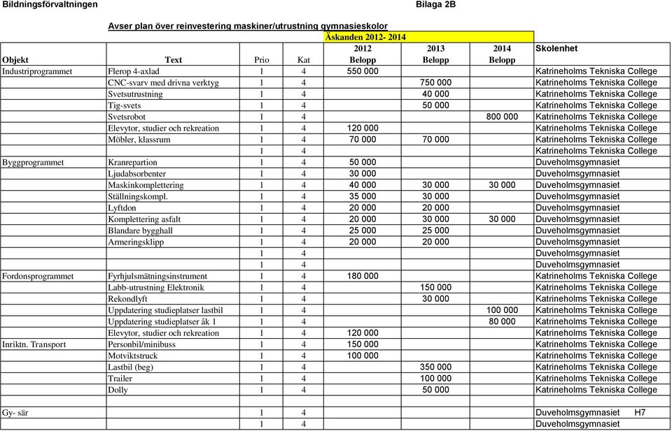 000 Katrineholms Tekniska College Elevytor, studier och rekreation 1 4 120 000 Katrineholms Tekniska College Möbler, klassrum 1 4 70 000 70 000 Katrineholms Tekniska College 1 4 Katrineholms Tekniska