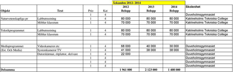 70 000 70 000 Katrineholms Tekniska College Mediaprogrammet Videokameror etc 1 4 68 000 40 000 30 000 Duveholmsgymnasiet (Est.