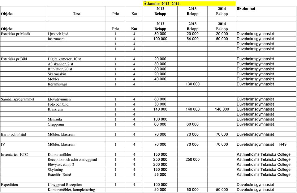 1 4 40 000 Duveholmsgymnasiet Keramikugn 1 4 130 000 Duveholmsgymnasiet Samhällsprogrammet Elevutrymmen 1 4 80 000 Duveholmsgymnasiet Foto och bild 1 4 50 000 Duveholmsgymnasiet Klassrum 1 4 140 000
