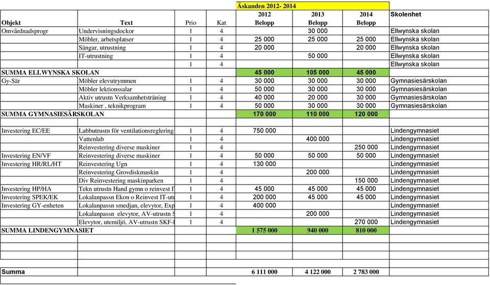 30 000 Gymnasiesärskolan Aktiv utrustn Verksamhetsträning 1 4 40 000 20 000 30 000 Gymnasiesärskolan Maskiner, teknikprogram 1 4 50 000 30 000 30 000 Gymnasiesärskolan SUMMA GYMNASIESÄRSKOLAN 170 000