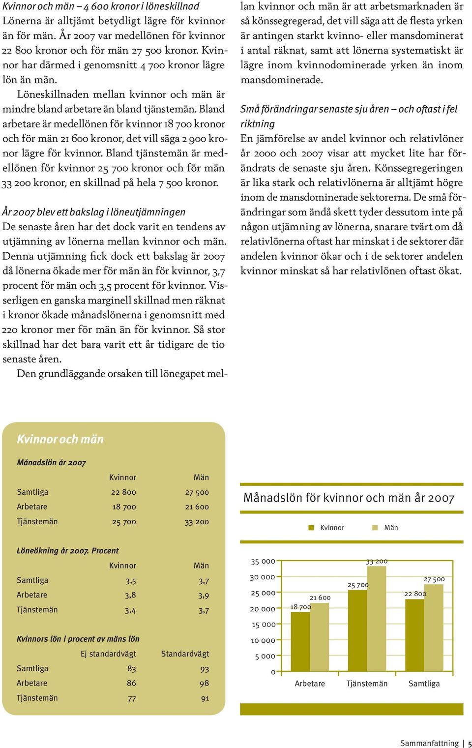 Bland arbetare är medellönen för kvinnor 18 700 kronor och för män 21 600 kronor, det vill säga 2 900 kronor lägre för kvinnor.