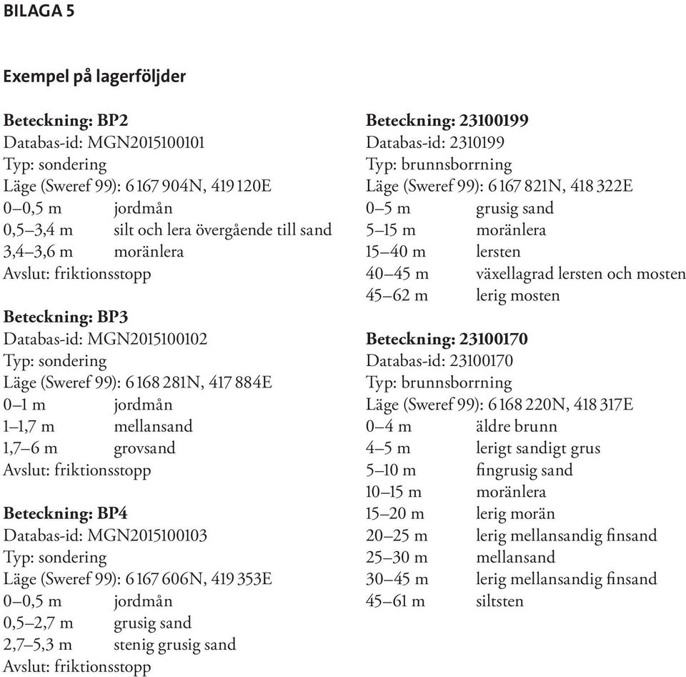 friktionsstopp Beteckning: BP4 Databas-id: MGN2015100103 Typ: sondering Läge (Sweref 99): 6 167 606N, 419 353E 0 0,5 m jordmån 0,5 2,7 m grusig sand 2,7 5,3 m stenig grusig sand Avslut: