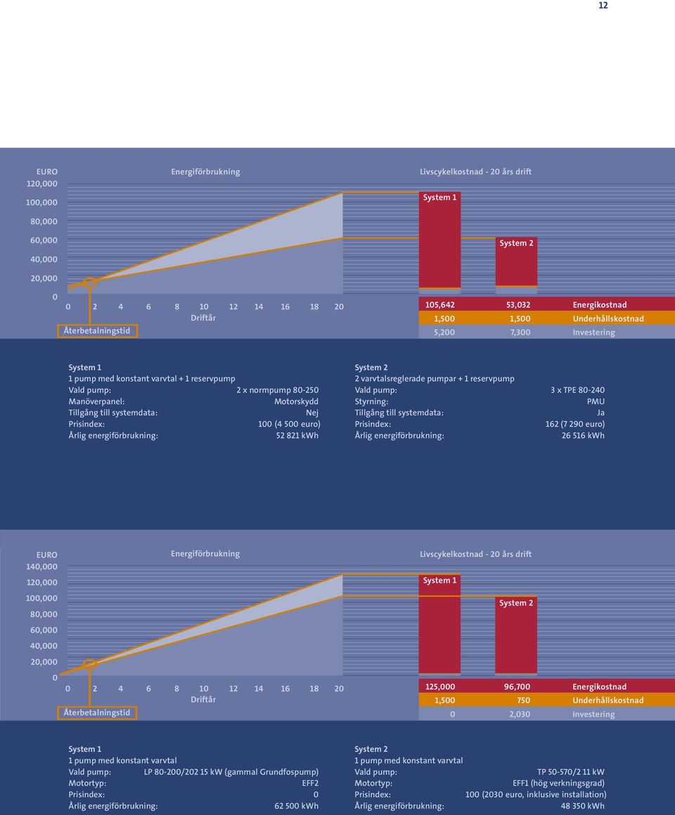 systemdata: Nej Prisindex: 100 (4 500 euro) Årlig energiförbrukning: 52 821 kwh System 2 2 varvtalsreglerade pumpar + 1 reservpump Vald pump: 3 x TPE 80-240 Styrning: PMU Tillgång till systemdata: Ja