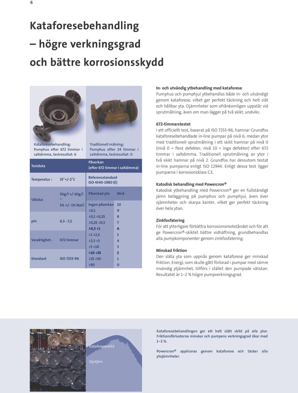 Kataforesebehandling: Pumphus efter 672 timmar i saltdimma, testresultat: 6 Traditionell målning: Pumphus efter 24 timmar i saltdimma, testresultat: 0 >0,5 <1 6 >10 <25 2 672-timmarstestet I ett