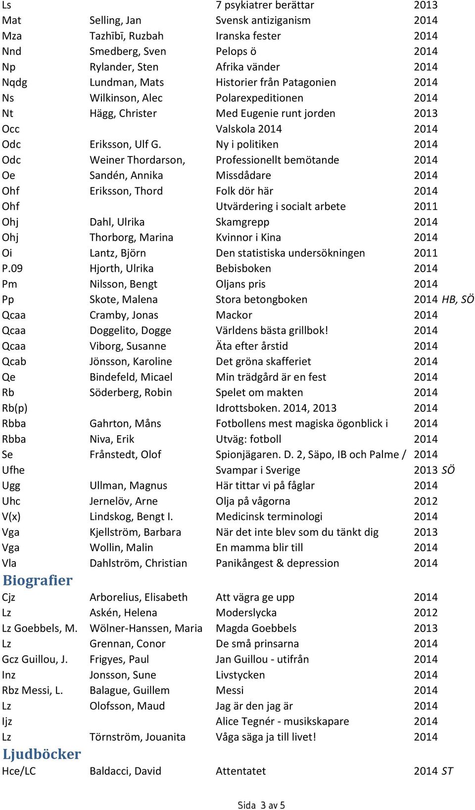 Ny i politiken 2014 Odc Weiner Thordarson, Professionellt bemötande 2014 Oe Sandén, Annika Missdådare 2014 Ohf Eriksson, Thord Folk dör här 2014 Ohf Utvärdering i socialt arbete 2011 Ohj Dahl, Ulrika