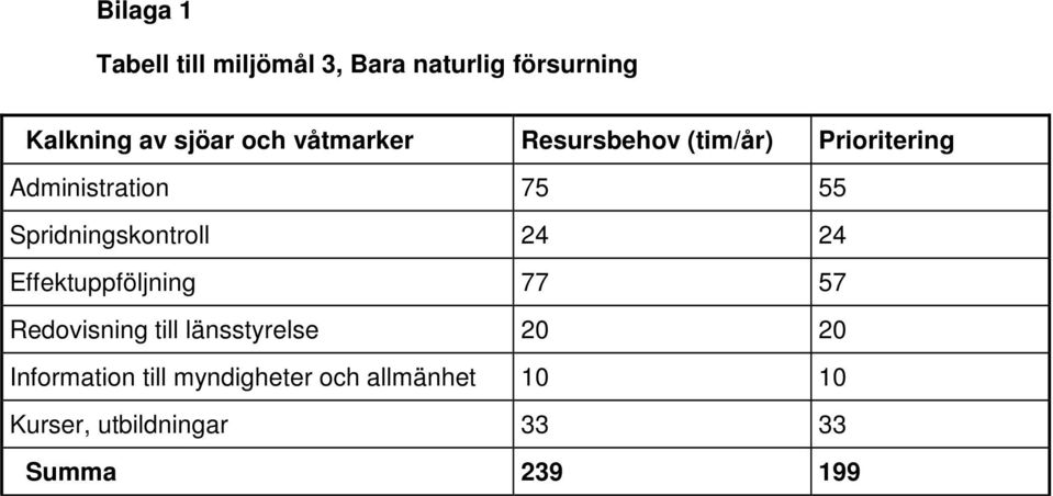 Spridningskontroll 24 24 Effektuppföljning 77 57 Redovisning till länsstyrelse