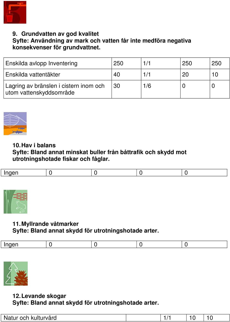 0 10. Hav i balans Syfte: Bland annat minskat buller från båttrafik och skydd mot utrotningshotade fiskar och fåglar. Ingen 0 0 0 0 11.