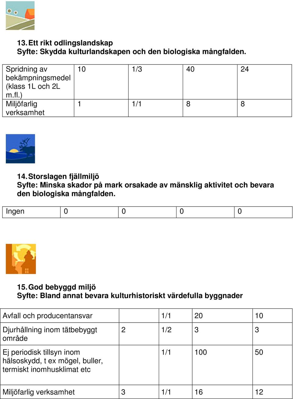 Storslagen fjällmiljö Syfte: Minska skador på mark orsakade av mänsklig aktivitet och bevara den biologiska mångfalden. Ingen 0 0 0 0 15.