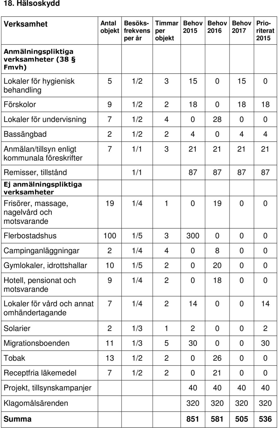 Remisser, tillstånd 1/1 87 87 87 87 Ej anmälningspliktiga verksamheter Frisörer, massage, nagelvård och motsvarande 19 1/4 1 0 19 0 0 Flerbostadshus 100 1/5 3 300 0 0 0 Campinganläggningar 2 1/4 4 0