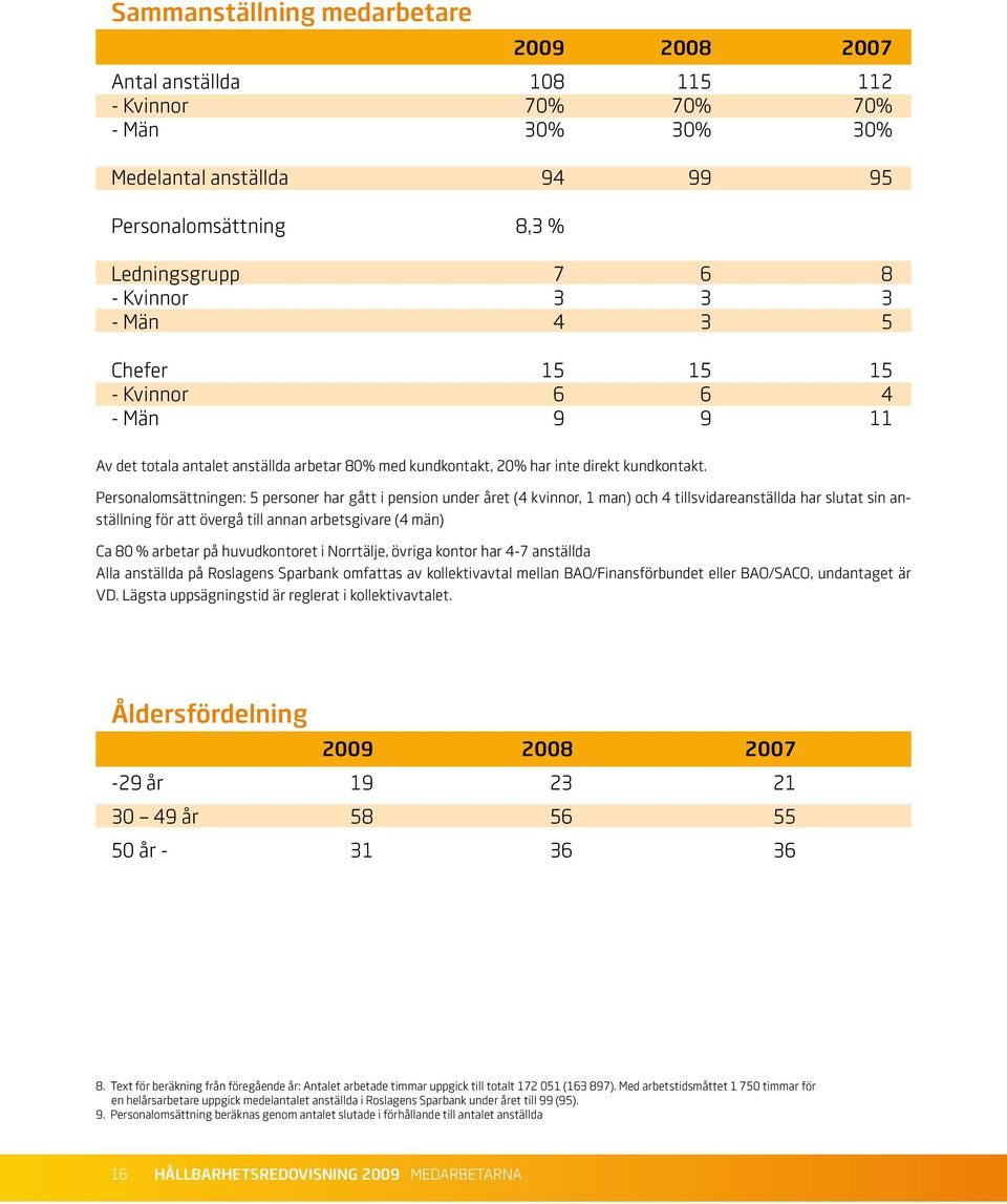 Personalomsättningen: 5 personer har gått i pension under året (4 kvinnor, 1 man) och 4 tillsvidareanställda har slutat sin anställning för att övergå till annan arbetsgivare (4 män) Ca 80 % arbetar