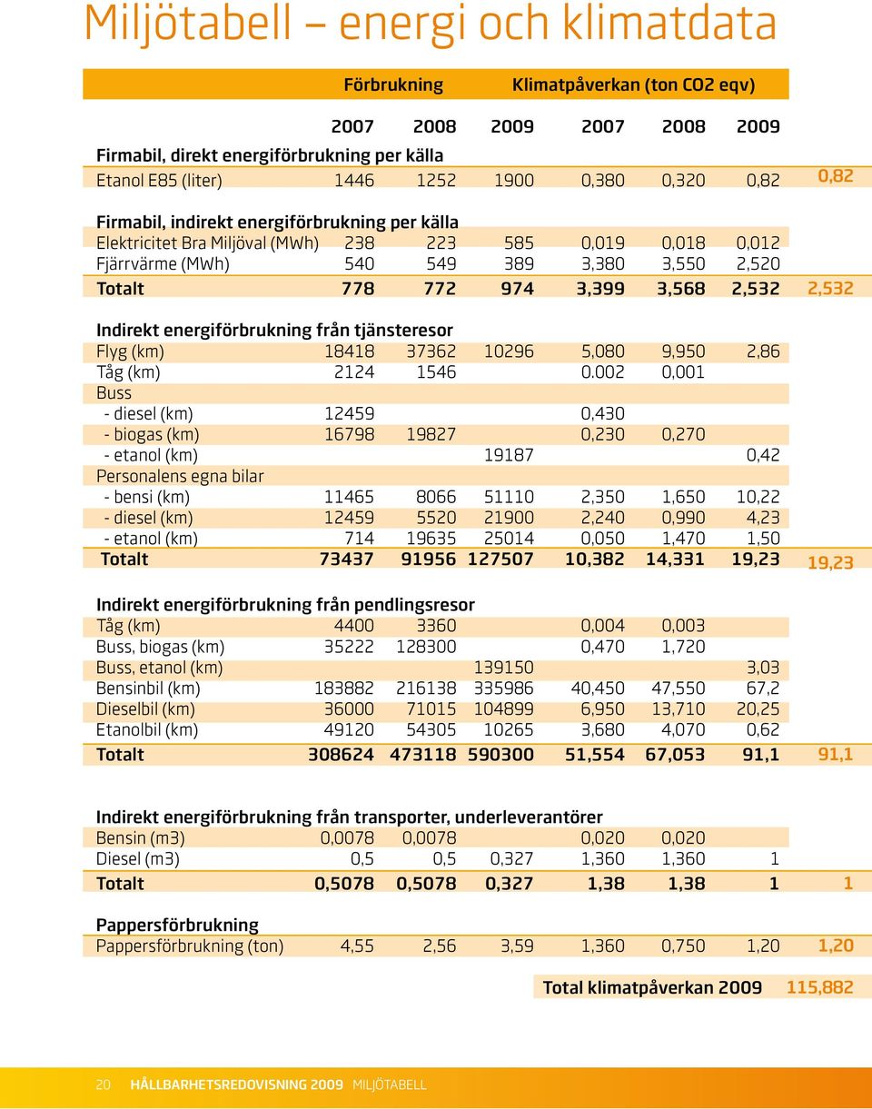 Indirekt energiförbrukning från tjänsteresor Flyg (km) 18418 37362 10296 5,080 9,950 2,86 Tåg (km) 2124 1546 0.