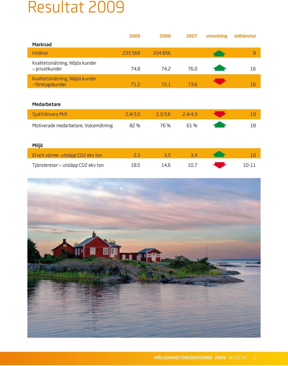 Sjukfrånvaro M/K 2,4/3,0 2,3/3,6 2,4/4,3 19 Motiverade medarbetare, Voicemätning 82 % 76 % 61 % 18 Miljö El och