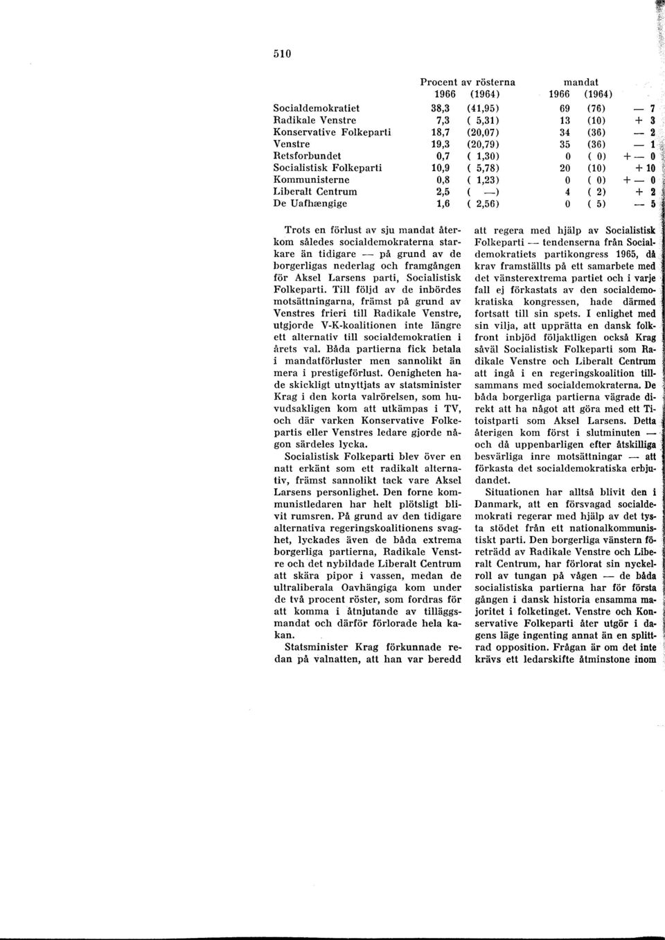 ( 2,56) o ( 5) -5 Trots en förlust av sju mandat återkom således socialdemokraterna starkare än tidigare - på grund av de borgerligas nederlag och framgången för Aksel Larsens parti, Socialistisk
