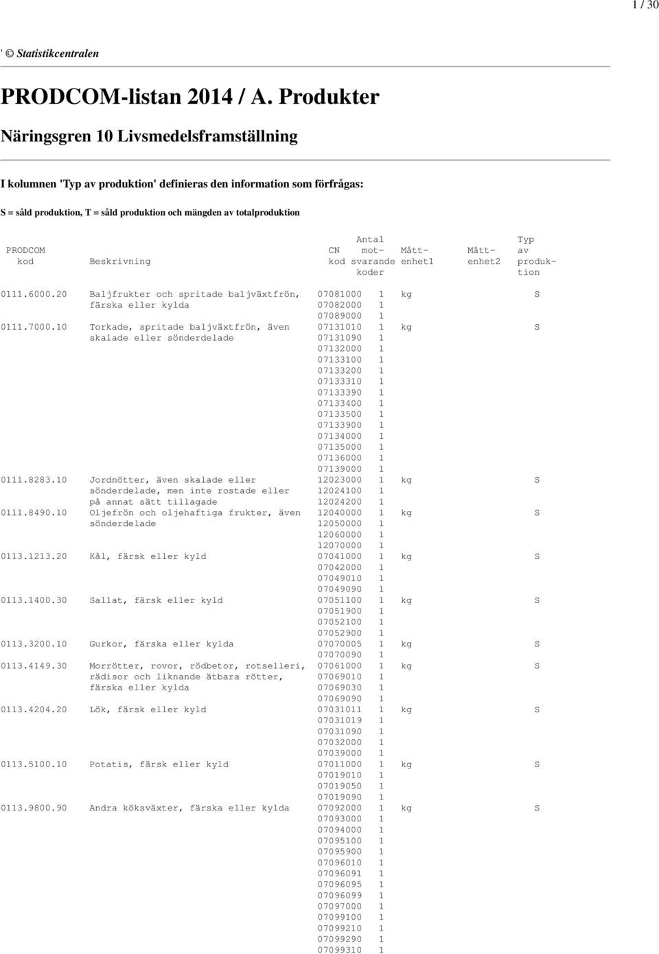 Typ PRODCOM CN mot- Mått- Mått- av kod Beskrivning kod svarande enhet1 enhet2 produkkoder tion 0111.6000.