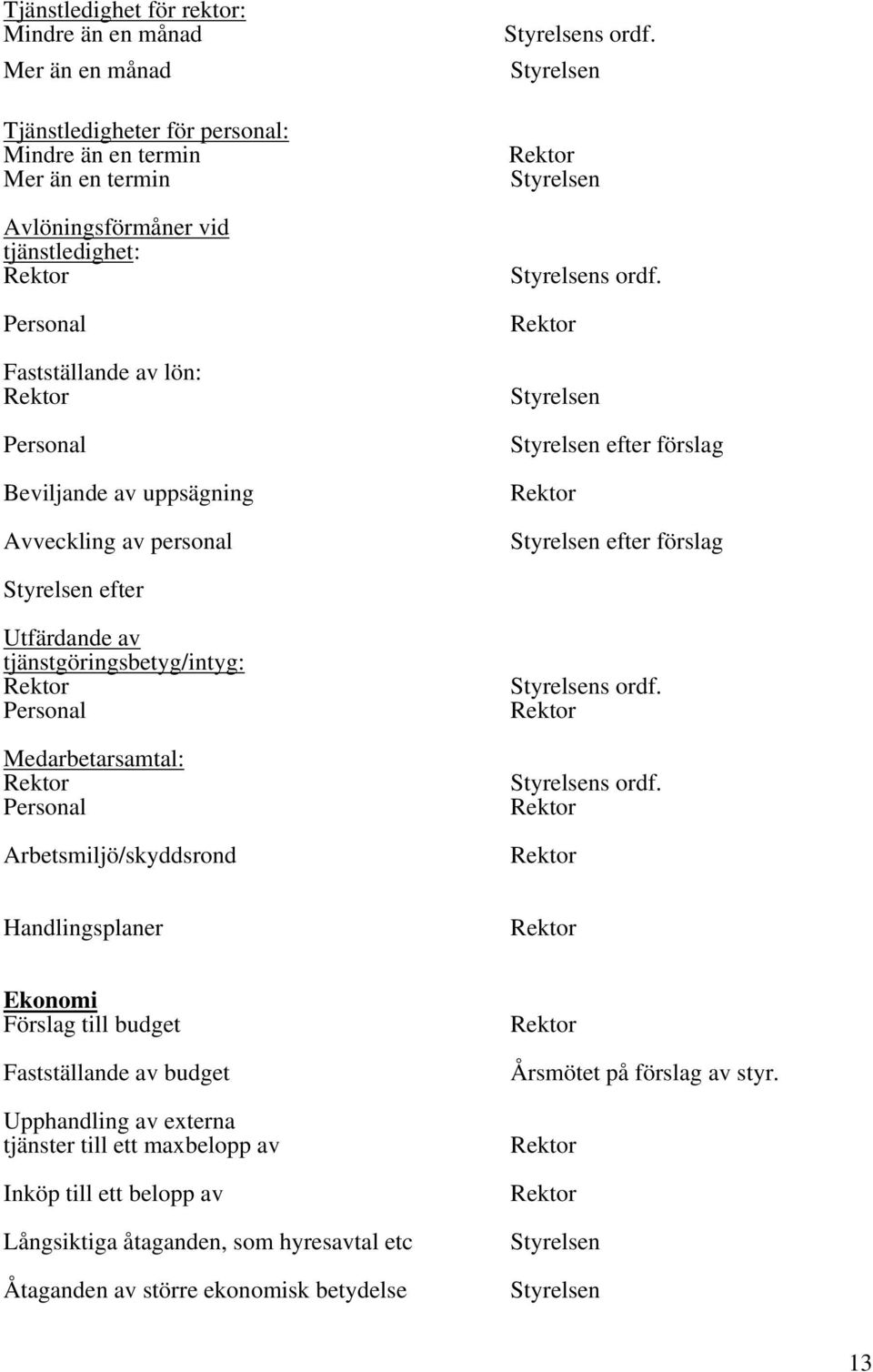 s ordf. efter förslag efter förslag efter Utfärdande av tjänstgöringsbetyg/intyg: Personal Medarbetarsamtal: Personal Arbetsmiljö/skyddsrond s ordf.