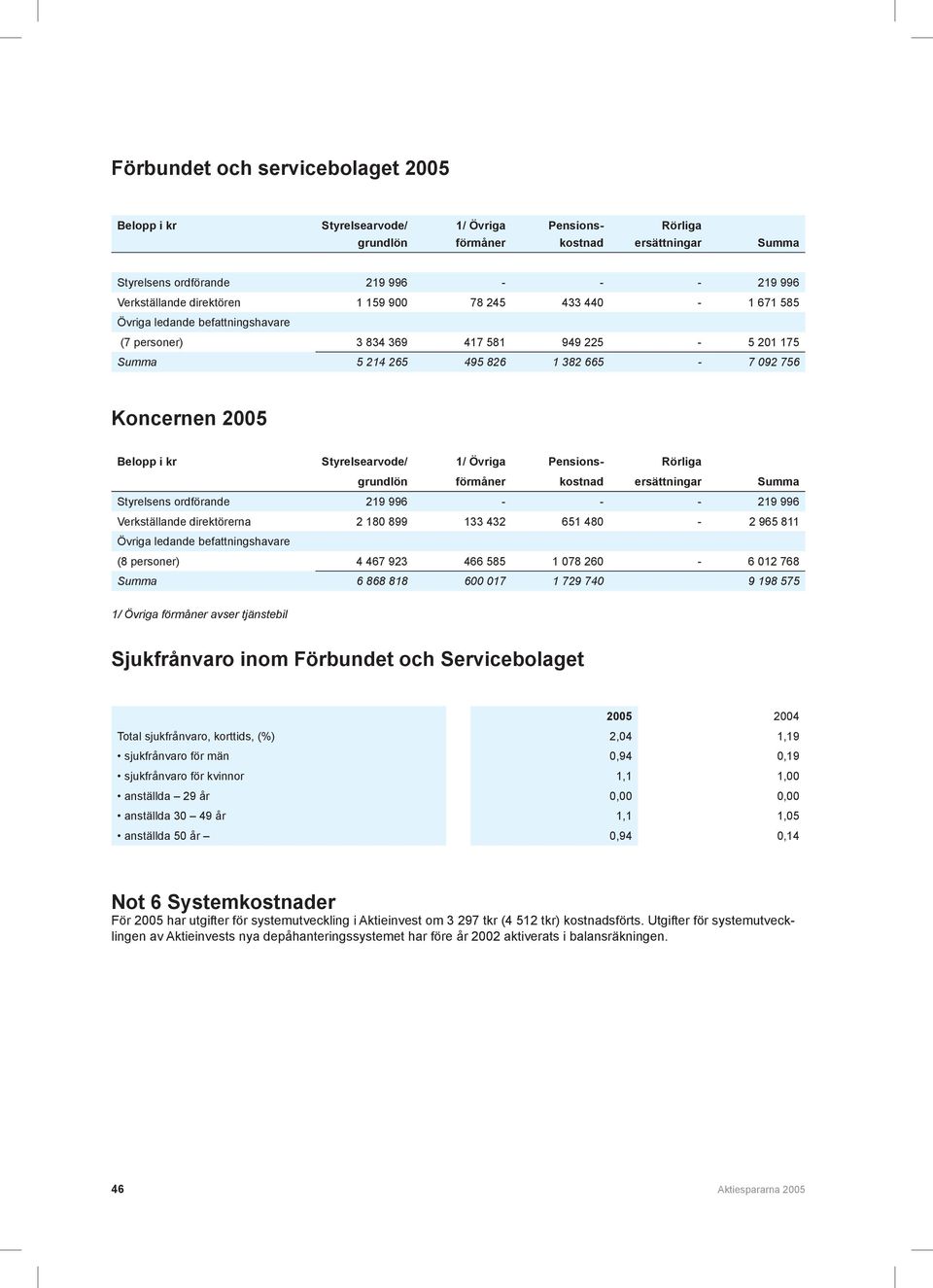 Pensionskostnad Rörliga grundlön förmåner ersättningar Summa Styrelsens ordförande 219 996 - - - 219 996 Verkställande direktörerna 2 180 899 133 432 651 480-2 965 811 Övriga ledande