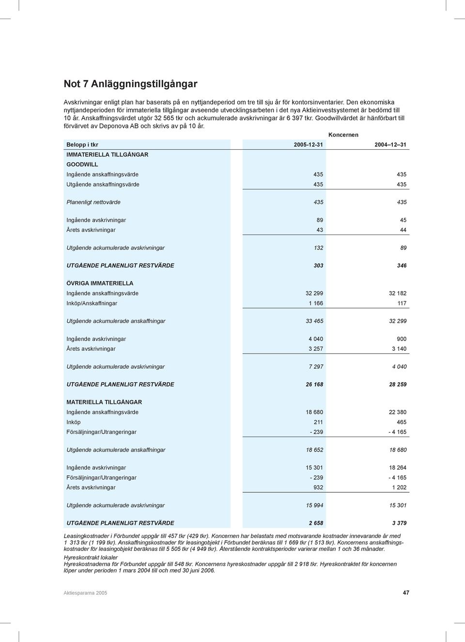 Anskaffningsvärdet utgör 32 565 tkr och ackumulerade avskrivningar är 6 397 tkr. Goodwillvärdet är hänförbart till förvärvet av Deponova AB och skrivs av på 10 år.