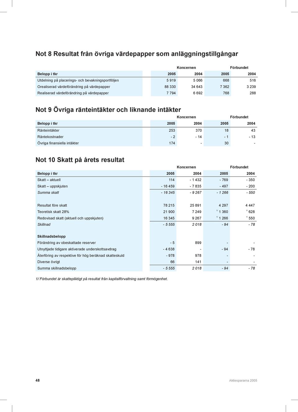 370 18 43 Räntekostnader - 2-14 - 1-13 Övriga finansiella intäkter 174-30 - Not 10 Skatt på årets resultat Belopp i tkr 2005 2004 2005 2004 Skatt aktuell 114-1 432-769 - 350 Skatt uppskjuten - 16