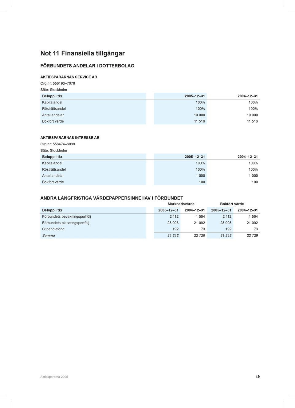 100% 100% Rösträttsandel 100% 100% Antal andelar 1 000 1 000 Bokfört värde 100 100 ANDRA LÅNGFRISTIGA VÄRDEPAPPERSINNEHAV I FÖRBUNDET Marknadsvärde Bokfört värde Belopp i tkr 2005 12 31 2004