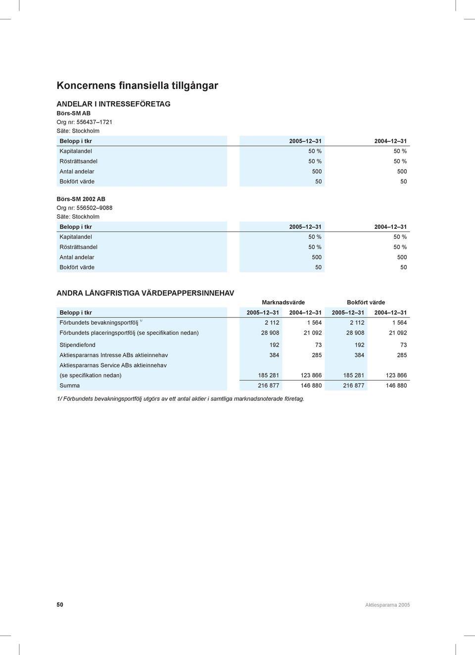 50 ANDRA LÅNGFRISTIGA VÄRDEPAPPERSINNEHAV Marknadsvärde Bokfört värde Belopp i tkr 2005 12 31 2004 12 31 2005 12 31 2004 12 31 s bevakningsportfölj 1/ 2 112 1 564 2 112 1 564 s placeringsportfölj (se