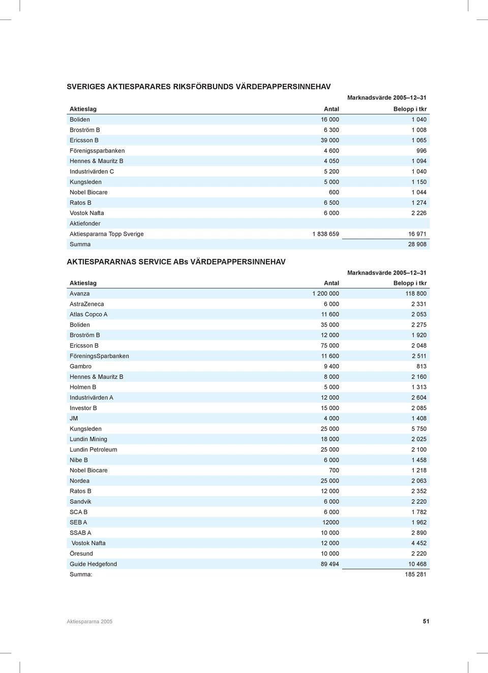 1 838 659 16 971 Summa 28 908 AKTIESPARARNAS SERVICE ABs VÄRDEPAPPERSINNEHAV Marknadsvärde 2005 12 31 Aktieslag Antal Belopp i tkr Avanza 1 200 000 118 800 AstraZeneca 6 000 2 331 Atlas Copco A 11