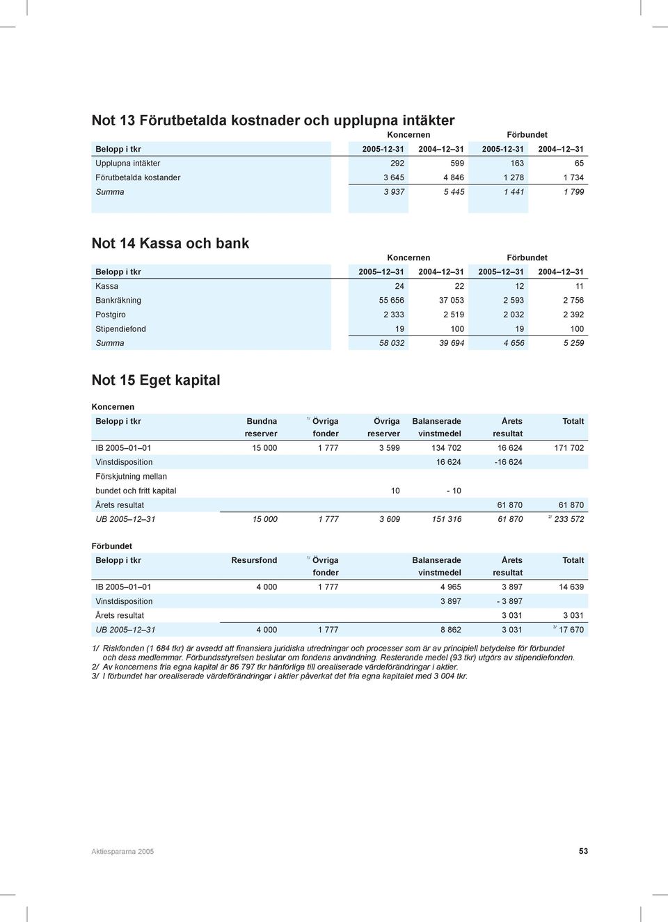 Stipendiefond 19 100 19 100 Summa 58 032 39 694 4 656 5 259 Not 15 Eget kapital Belopp i tkr Bundna 1/ Övriga Övriga Balanserade Årets Totalt reserver fonder reserver vinstmedel resultat IB 2005 01