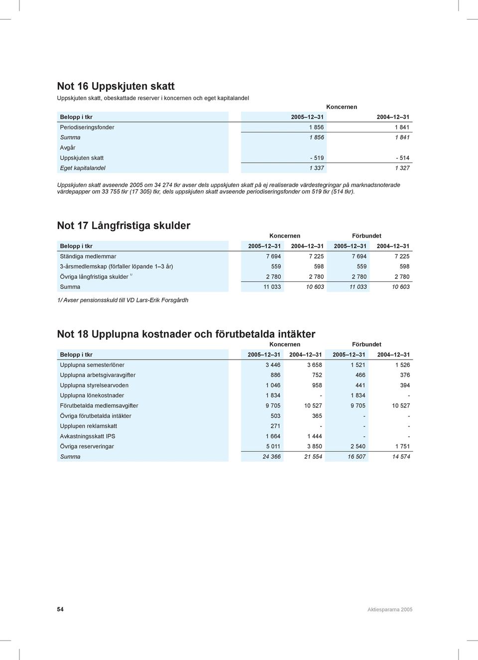 (17 305) tkr, dels uppskjuten skatt avseende periodiseringsfonder om 519 tkr (514 tkr).