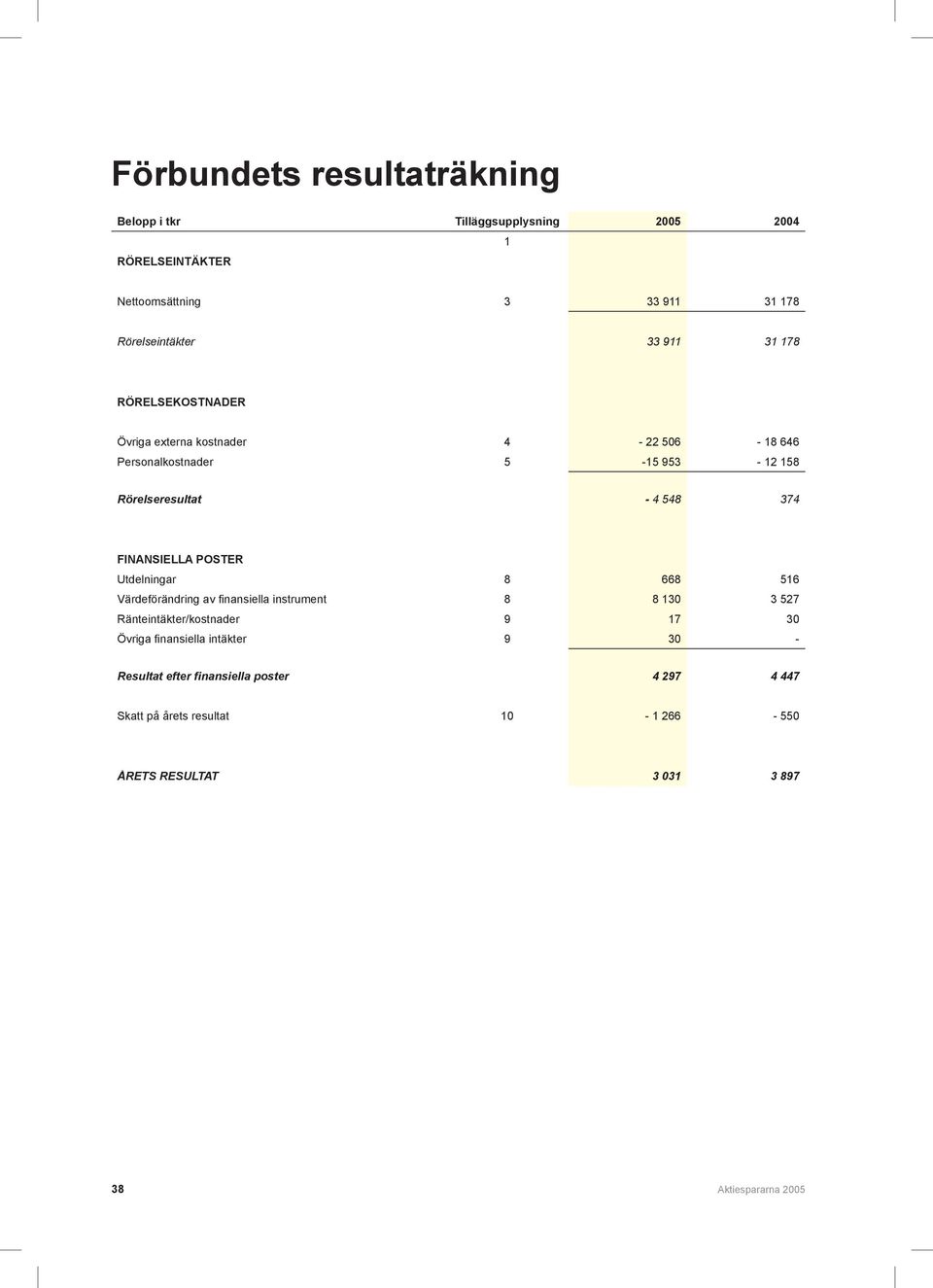 POSTER Utdelningar 8 668 516 Värdeförändring av finansiella instrument 8 8 130 3 527 Ränteintäkter/kostnader 9 17 30 Övriga finansiella