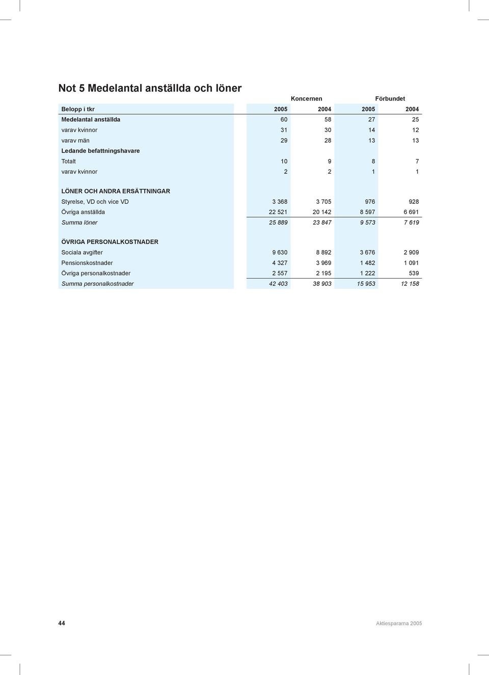 anställda 22 521 20 142 8 597 6 691 Summa löner 25 889 23 847 9 573 7 619 ÖVRIGA PERSONALKOSTNADER Sociala avgifter 9 630 8 892 3 676 2 909