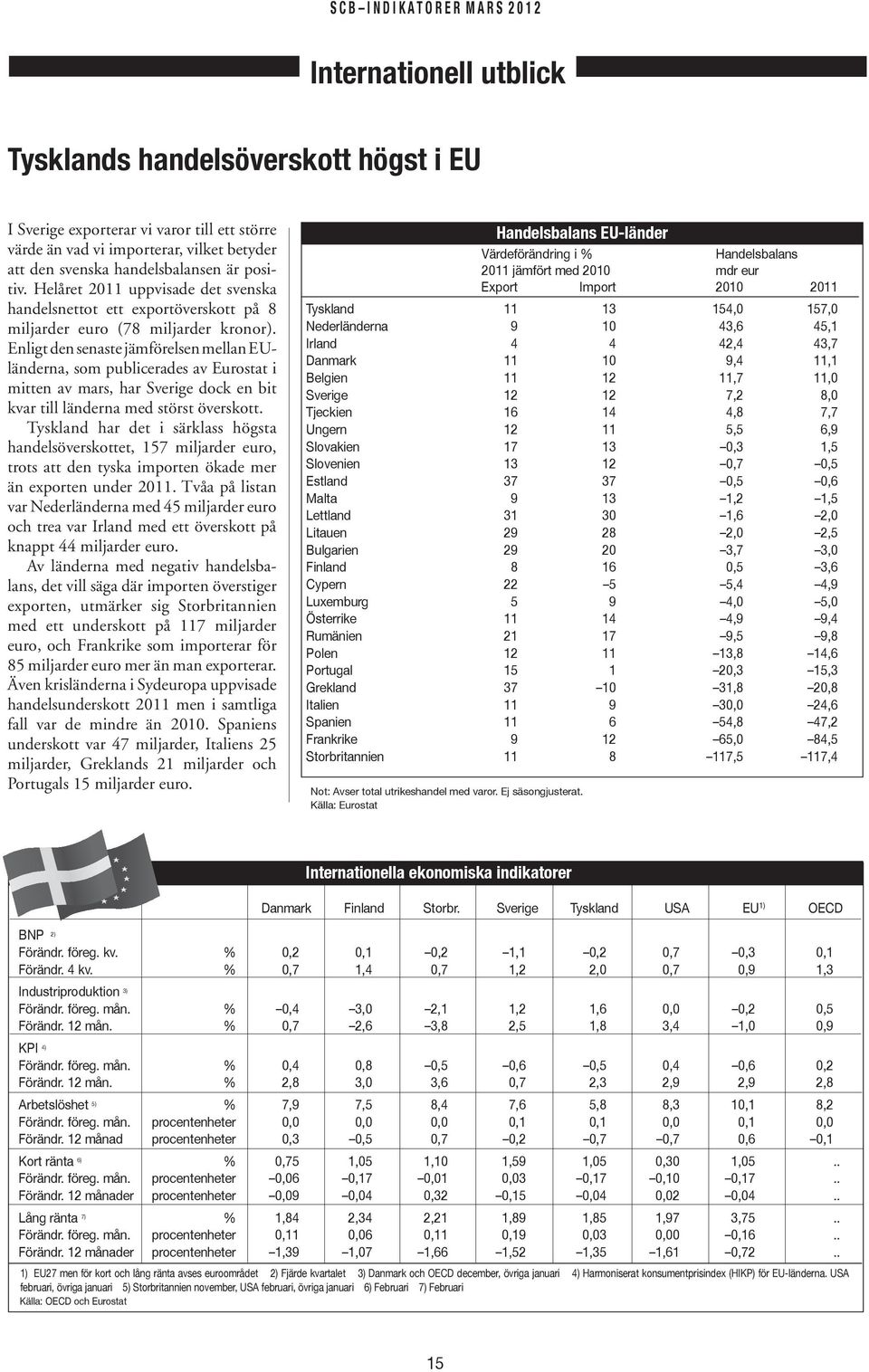 Enligt den senaste jämförelsen mellan EUländerna, som publicerades av Eurostat i mitten av mars, har Sverige dock en bit kvar till länderna med störst överskott.