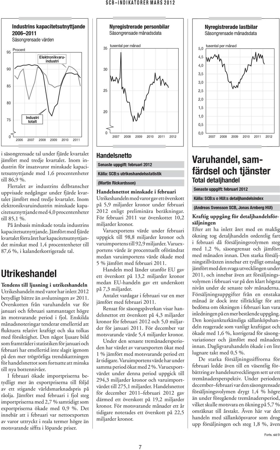 Inom industrin för insatsvaror minskade kapacitetsutnyttjande med 1,6 procentenheter till 86,9 %.