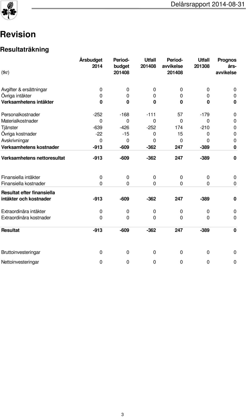 Verksamhetens kostnader -913-609 -362 247-389 0 Verksamhetens nettoresultat -913-609 -362 247-389 0 Finansiella intäkter 0 0 0 0 0 0 Finansiella kostnader 0 0 0 0 0 0 Resultat efter finansiella