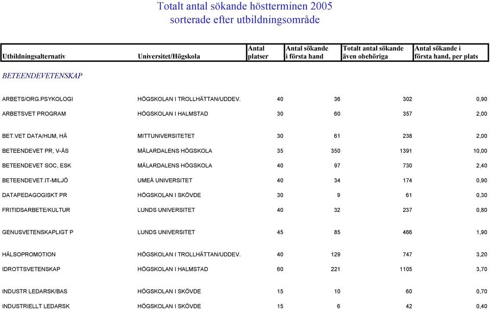 VET DATA/HUM, HÄ MITTUNIVERSITETET 30 61 238 2,00 BETEENDEVET PR, V-ÅS MÄLARDALENS HÖGSKOLA 35 350 1391 10,00 BETEENDEVET SOC, ESK MÄLARDALENS HÖGSKOLA 40 97 730 2,40 BETEENDEVET.