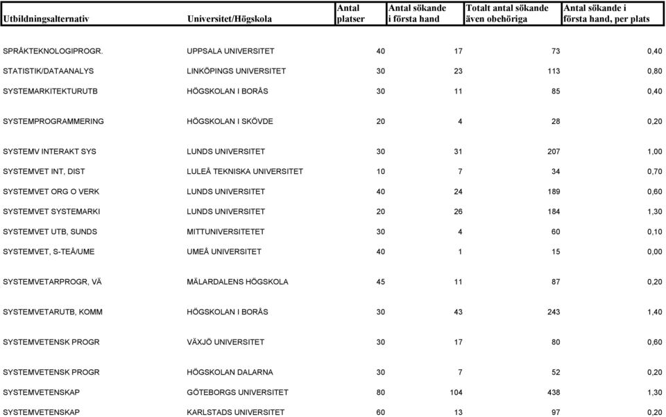 SYSTEMV INTERAKT SYS LUNDS UNIVERSITET 30 31 207 1,00 SYSTEMVET INT, DIST LULEÅ TEKNISKA UNIVERSITET 10 7 34 0,70 SYSTEMVET ORG O VERK LUNDS UNIVERSITET 40 24 189 0,60 SYSTEMVET SYSTEMARKI LUNDS