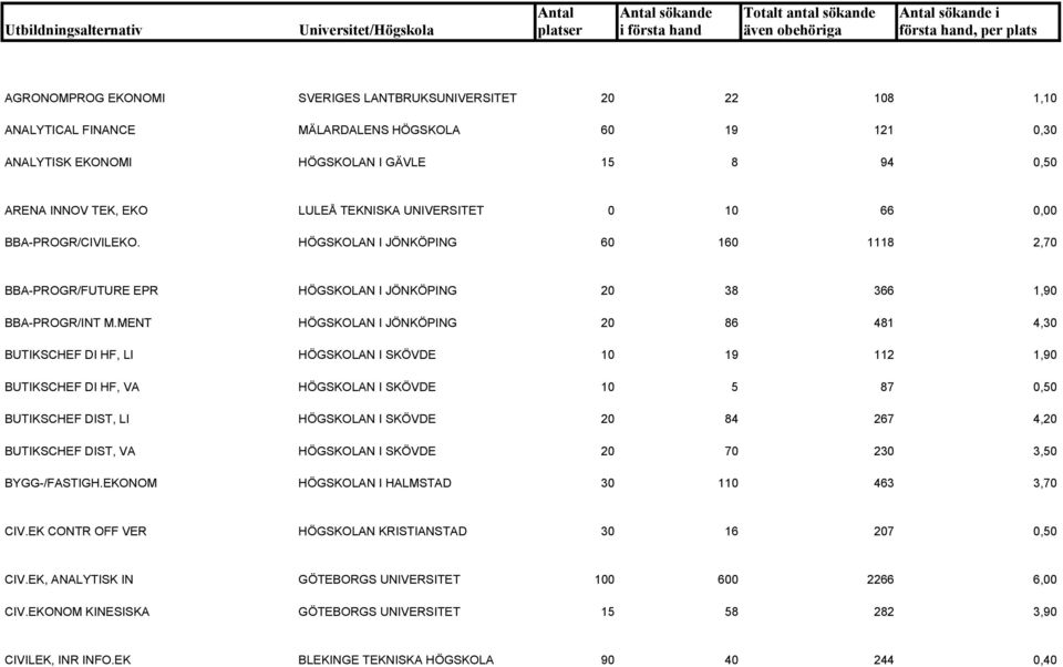 MENT HÖGSKOLAN I JÖNKÖPING 20 86 481 4,30 BUTIKSCHEF DI HF, LI HÖGSKOLAN I SKÖVDE 10 19 112 1,90 BUTIKSCHEF DI HF, VA HÖGSKOLAN I SKÖVDE 10 5 87 0,50 BUTIKSCHEF DIST, LI HÖGSKOLAN I SKÖVDE 20 84 267